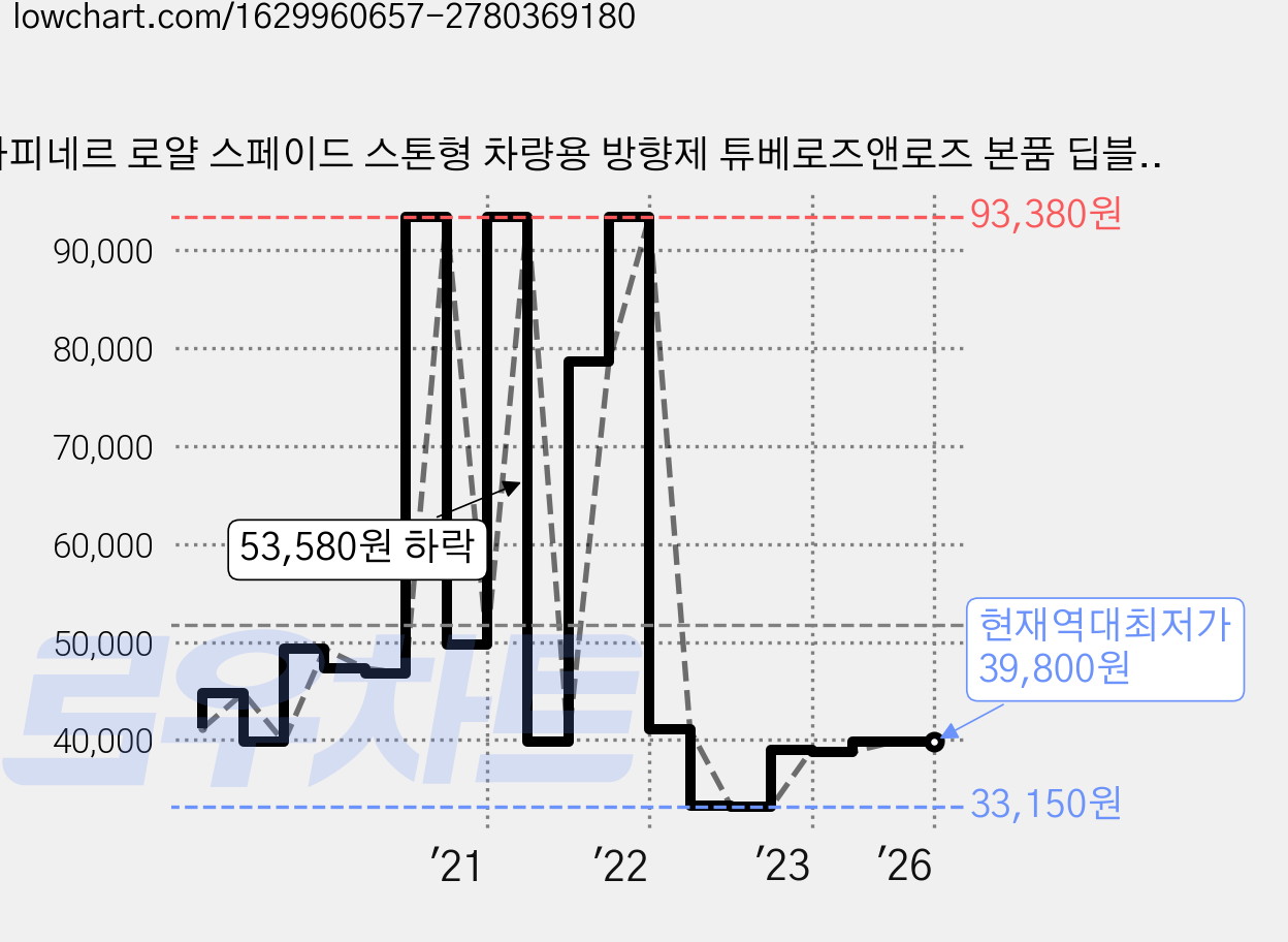 라피네르 로얄 스페이드 스톤형 차량용 방향제 튜베로즈앤로즈 본품 딥블랙 2p 세트, 1세트, 꽃향 가격 변동 차트, 현재가 39,800원, 역대최저가