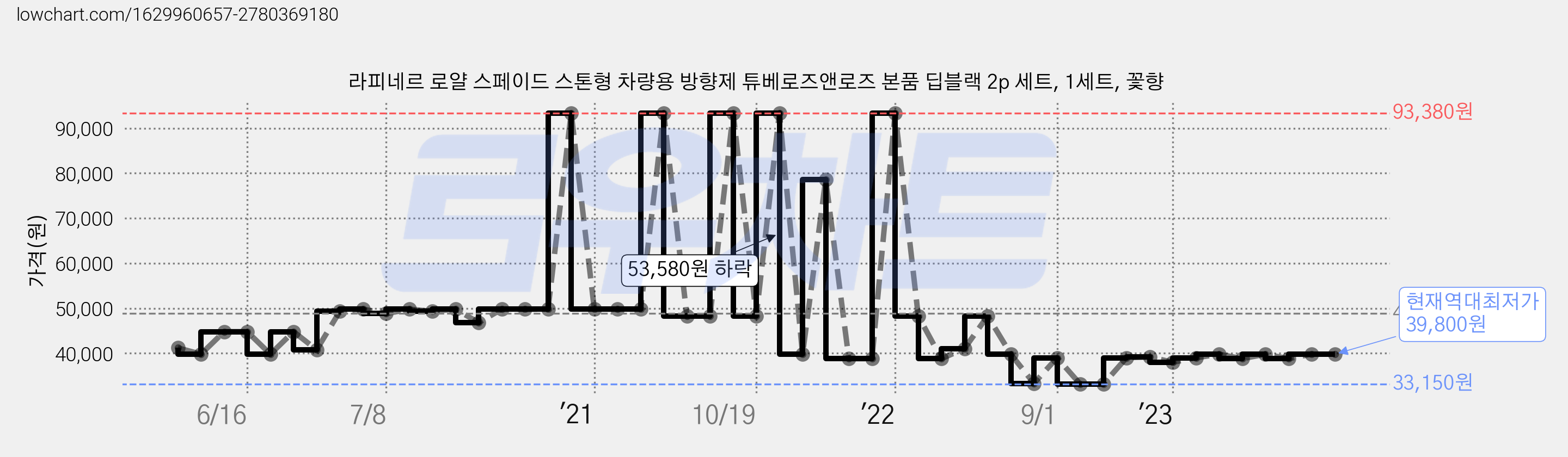 라피네르 로얄 스페이드 스톤형 차량용 방향제 튜베로즈앤로즈 본품 딥블랙 2p 세트, 1세트, 꽃향 가격 변동 차트, 현재가 39,800원, 역대최저가