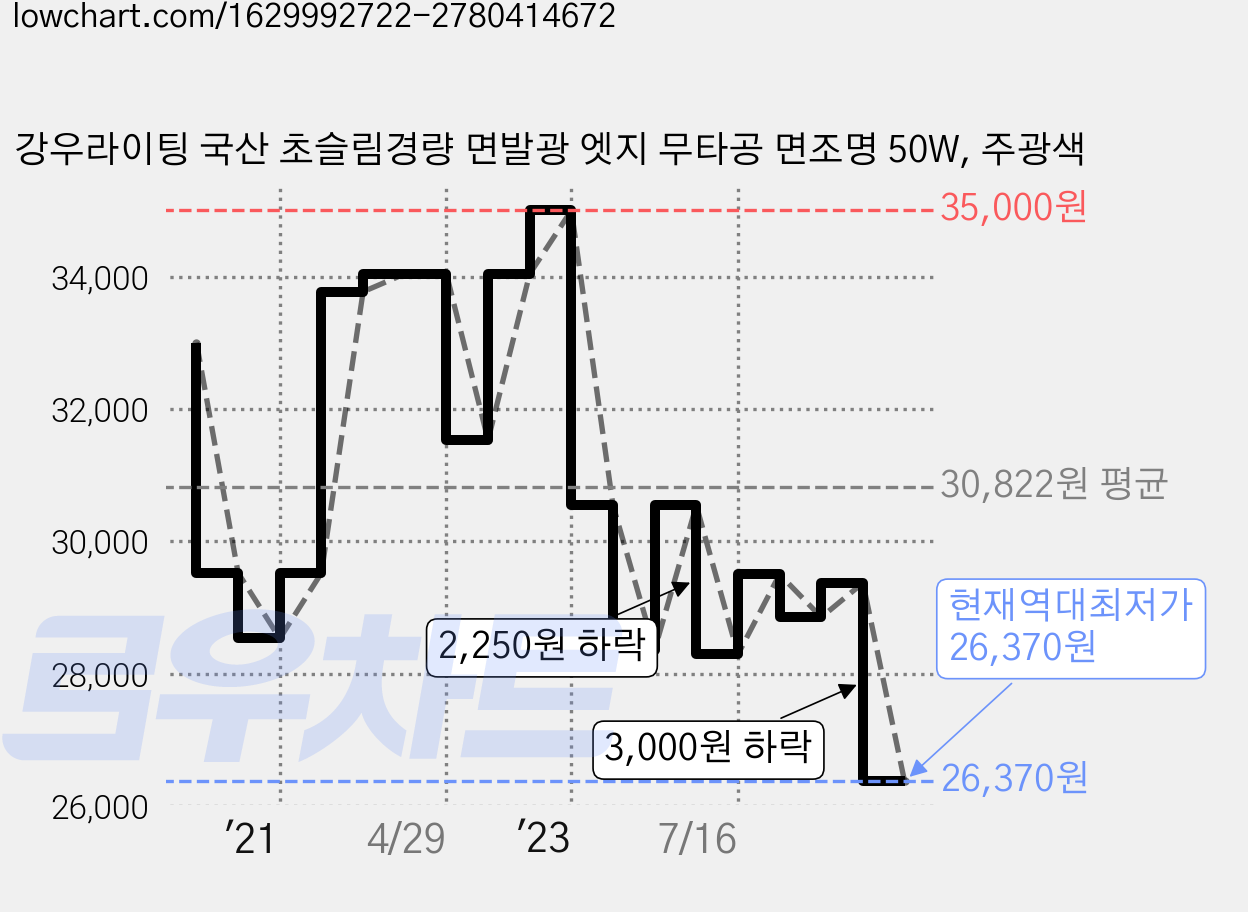 강우라이팅 국산 초슬림경량 면발광 엣지 무타공 면조명 50W, 주광색 가격 변동 차트, 현재가 26,370원, 역대최저가