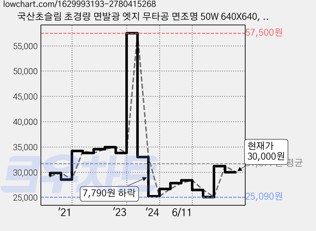 국산초슬림 초경량 면발광 엣지 무타공 면조명 50W 640X640, 주광색 가격 변동 차트, 현재가 30,000원, 관측 최저가 24,700원