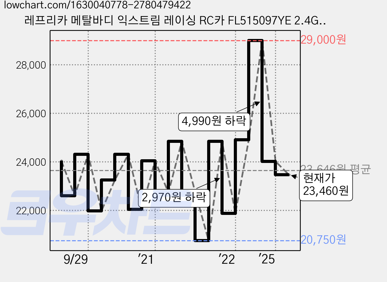 레프리카 메탈바디 익스트림 레이싱 RC카 FL515097YE 2.4GHz, 옐로우, 1개 가격 변동 차트, 현재가 23,460원, 관측 최저가 20,750원