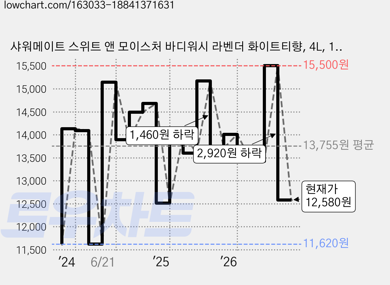샤워메이트 스위트 앤 모이스처 바디워시 라벤더 화이트티향, 4L, 1개 가격 변동 차트, 현재가 12,580원, 관측 최저가 11,440원