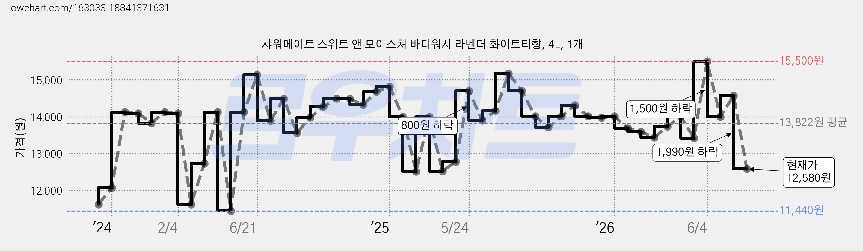 샤워메이트 스위트 앤 모이스처 바디워시 라벤더 화이트티향, 4L, 1개 가격 변동 차트, 현재가 12,580원, 관측 최저가 11,440원