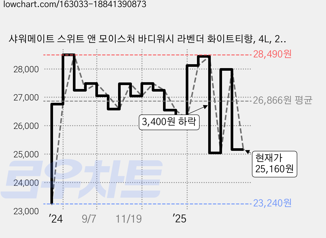 샤워메이트 스위트 앤 모이스처 바디워시 라벤더 화이트티향, 4L, 2개 가격 변동 차트, 현재가 25,160원, 관측 최저가 22,640원