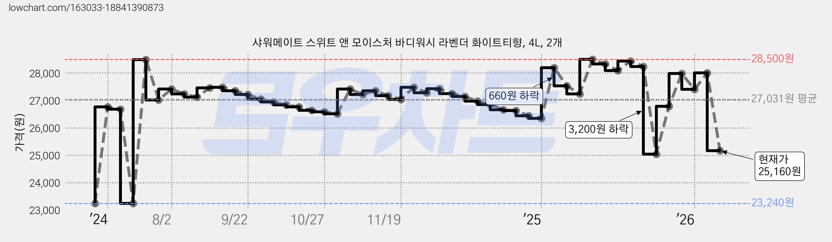 샤워메이트 스위트 앤 모이스처 바디워시 라벤더 화이트티향, 4L, 2개 가격 변동 차트, 현재가 25,160원, 관측 최저가 22,640원