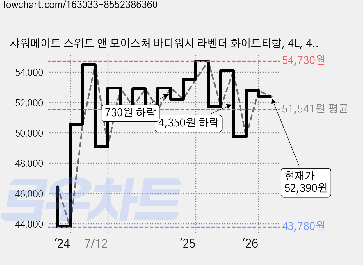 샤워메이트 스위트 앤 모이스처 바디워시 라벤더 화이트티향, 4L, 4개 가격 변동 차트, 현재가 52,390원, 관측 최저가 43,780원