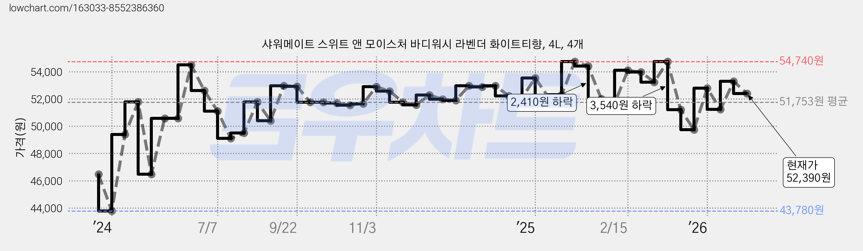샤워메이트 스위트 앤 모이스처 바디워시 라벤더 화이트티향, 4L, 4개 가격 변동 차트, 현재가 52,390원, 관측 최저가 43,780원