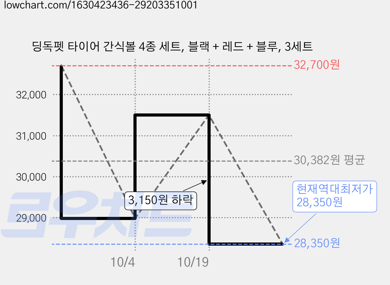 딩독펫 타이어 간식볼 4종 세트, 블랙 + 레드 + 블루, 3세트 가격 변동 차트, 현재가 28,350원, 역대최저가