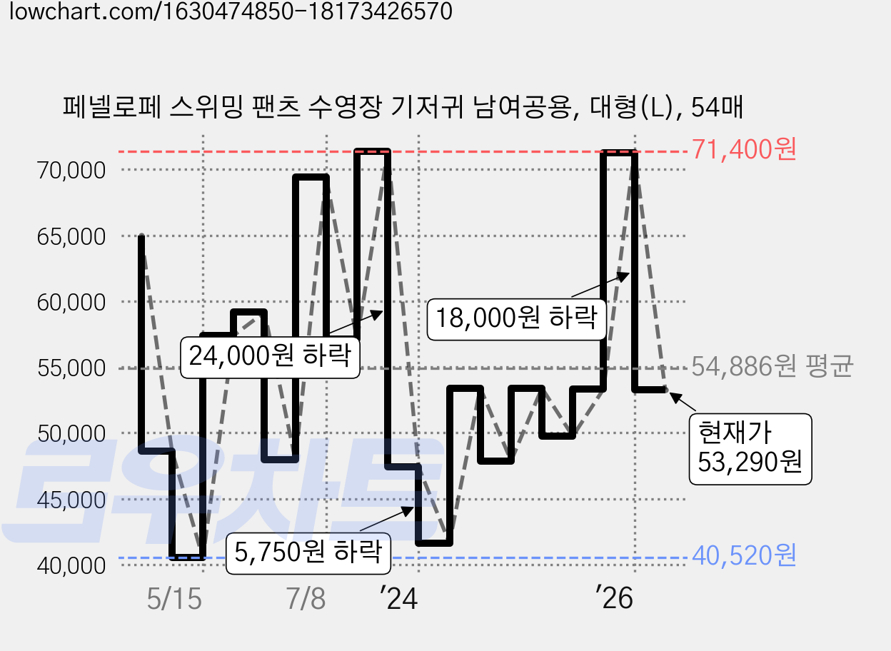 페넬로페 스위밍 팬츠 수영장 기저귀 남여공용, 대형(L), 54매 가격 변동 차트, 현재가 53,290원, 관측 최저가 37,260원