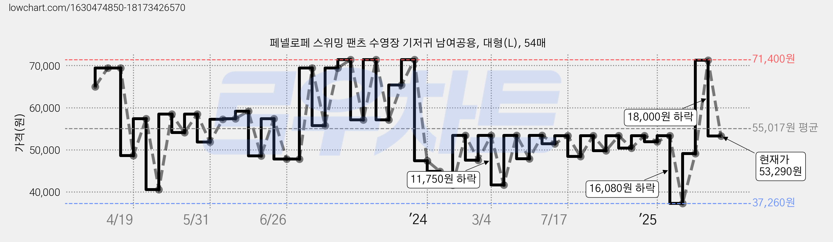 페넬로페 스위밍 팬츠 수영장 기저귀 남여공용, 대형(L), 54매 가격 변동 차트, 현재가 53,290원, 관측 최저가 37,260원