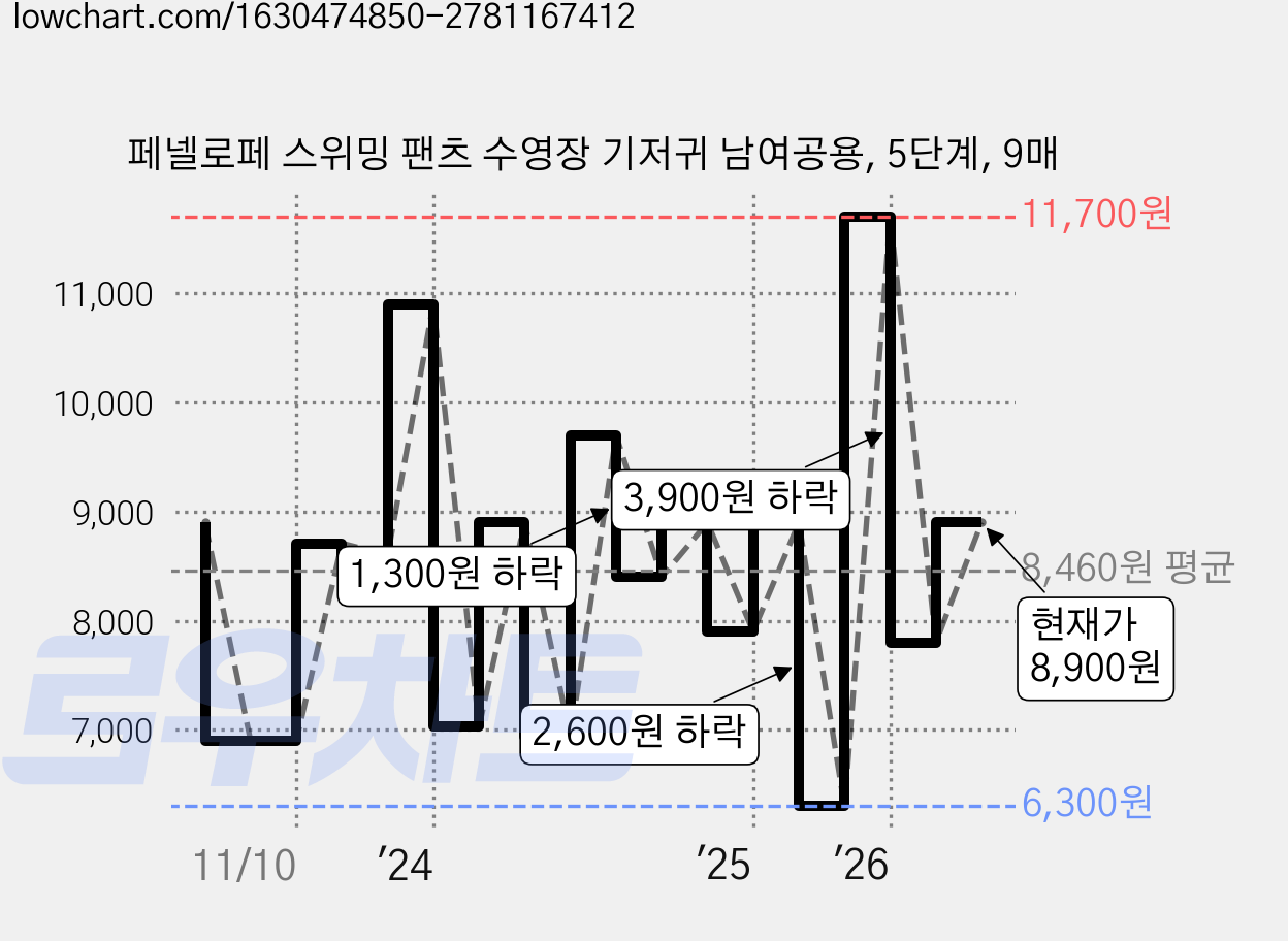 페넬로페 스위밍 팬츠 수영장 기저귀 남여공용, 5단계, 9매 가격 변동 차트, 현재가 8,900원, 관측 최저가 6,030원