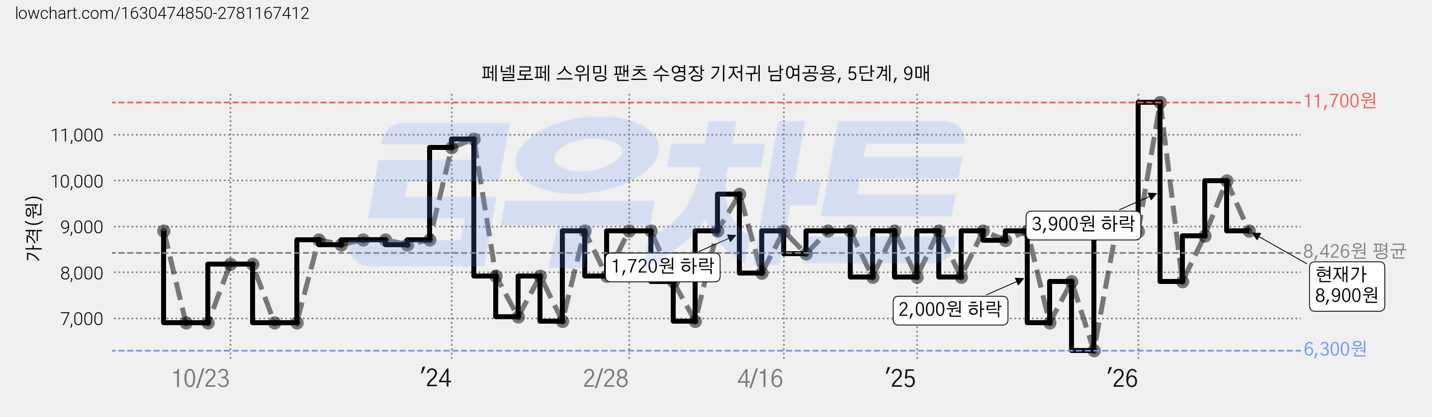 페넬로페 스위밍 팬츠 수영장 기저귀 남여공용, 5단계, 9매 가격 변동 차트, 현재가 8,900원, 관측 최저가 6,030원