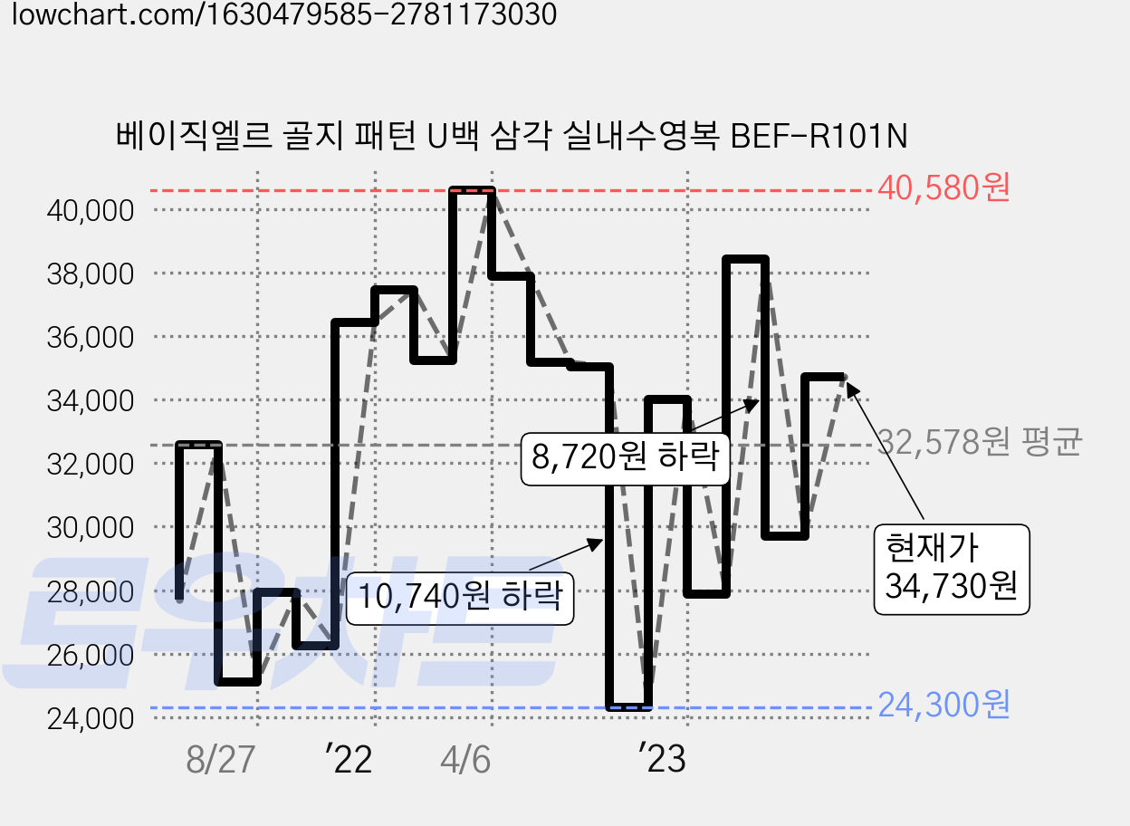 베이직엘르 골지 패턴 U백 삼각 실내수영복 BEF-R101N 가격 변동 차트, 현재가 34,730원, 관측 최저가 22,140원