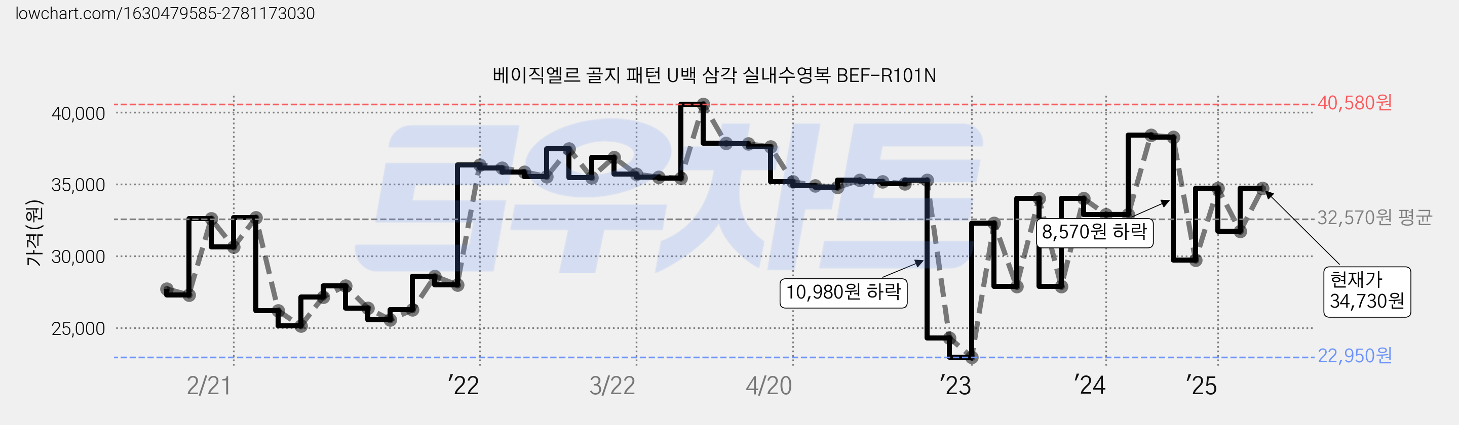 베이직엘르 골지 패턴 U백 삼각 실내수영복 BEF-R101N 가격 변동 차트, 현재가 34,730원, 관측 최저가 22,140원