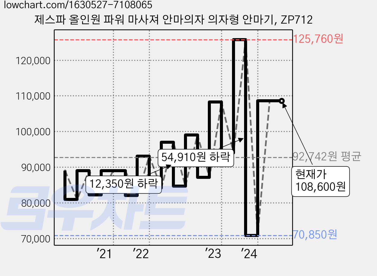 제스파 올인원 파워 마사져 안마의자 의자형 안마기, ZP712 가격 변동 차트, 현재가 108,600원, 역대최저가