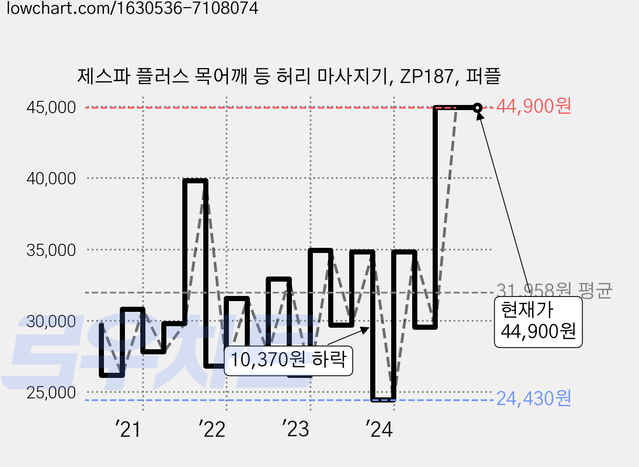 제스파 플러스 목어깨 등 허리 마사지기, ZP187, 퍼플 가격 변동 차트, 현재가 44,900원, 관측 최저가 24,420원