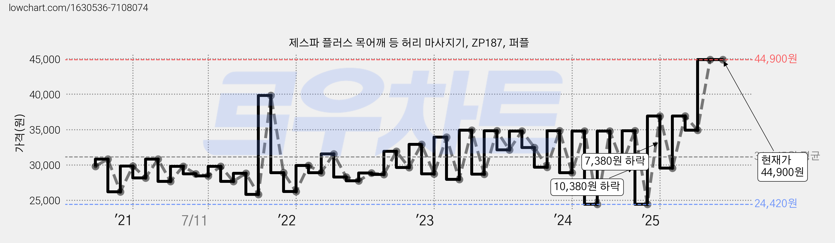 제스파 플러스 목어깨 등 허리 마사지기, ZP187, 퍼플 가격 변동 차트, 현재가 44,900원, 관측 최저가 24,420원