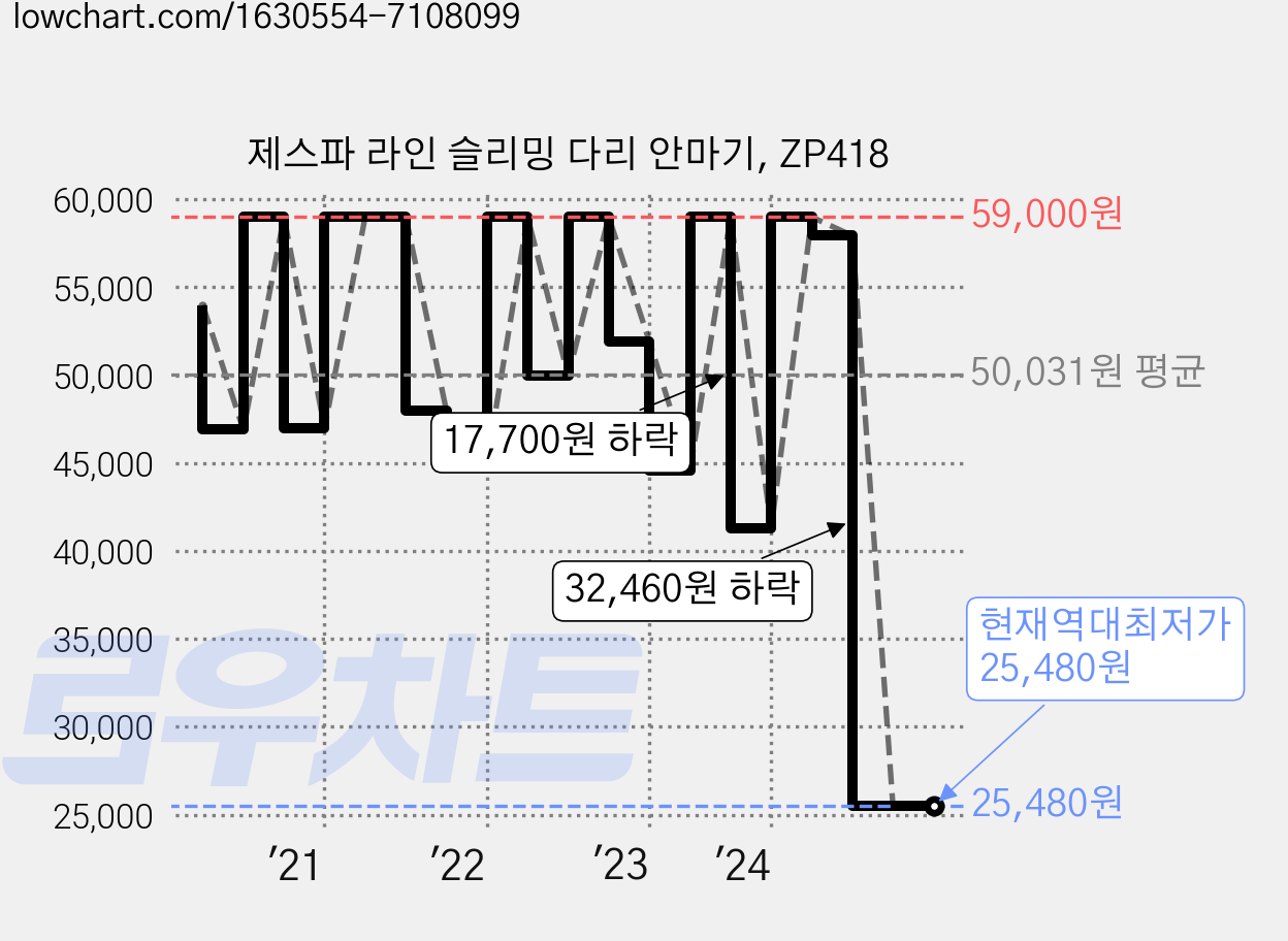 제스파 라인 슬리밍 다리 안마기, ZP418 가격 변동 차트, 현재가 25,480원, 역대최저가