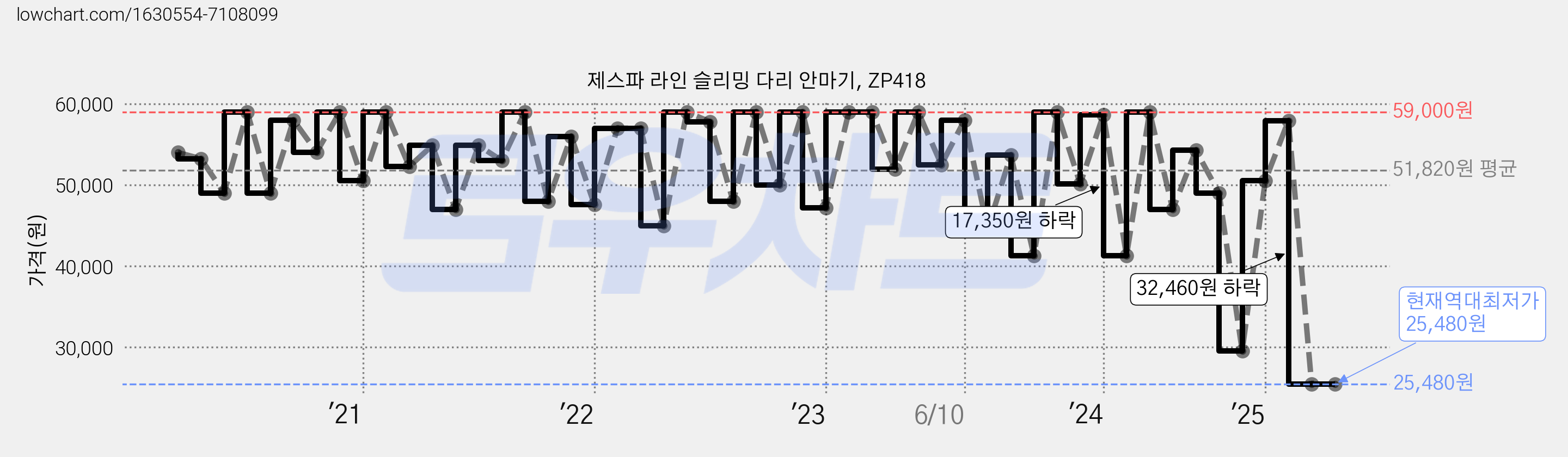 제스파 라인 슬리밍 다리 안마기, ZP418 가격 변동 차트, 현재가 25,480원, 역대최저가