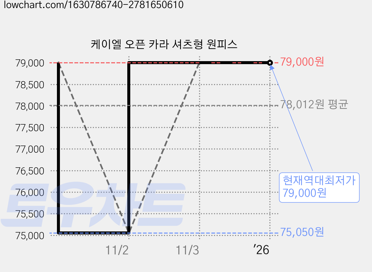 케이엘 오픈 카라 셔츠형 원피스 가격 변동 차트, 현재가 79,000원, 역대최저가