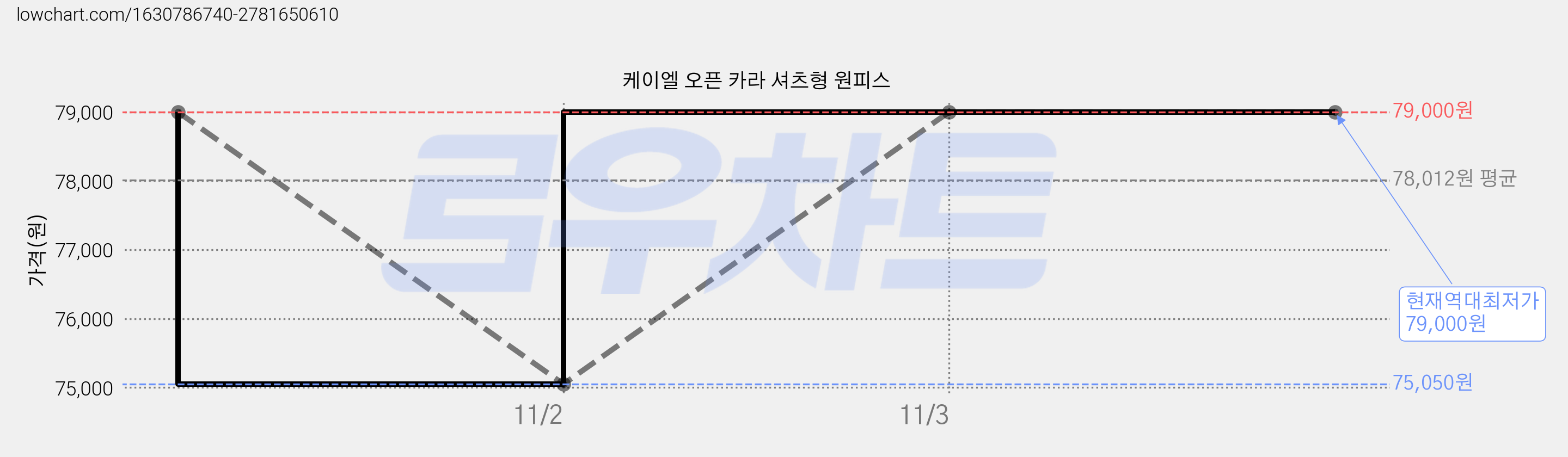케이엘 오픈 카라 셔츠형 원피스 가격 변동 차트, 현재가 79,000원, 역대최저가