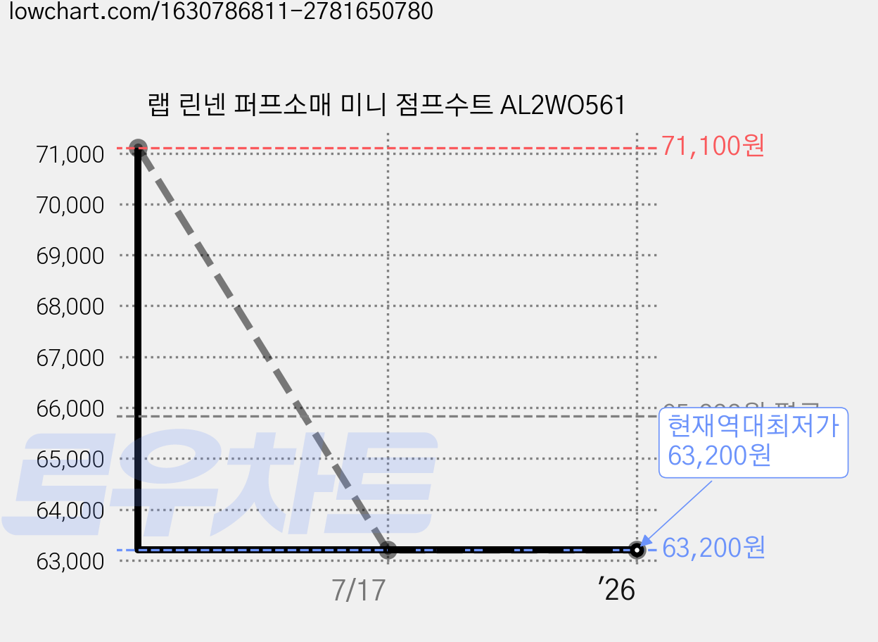 랩 린넨 퍼프소매 미니 점프수트 AL2WO561 가격 변동 차트, 현재가 63,200원, 역대최저가