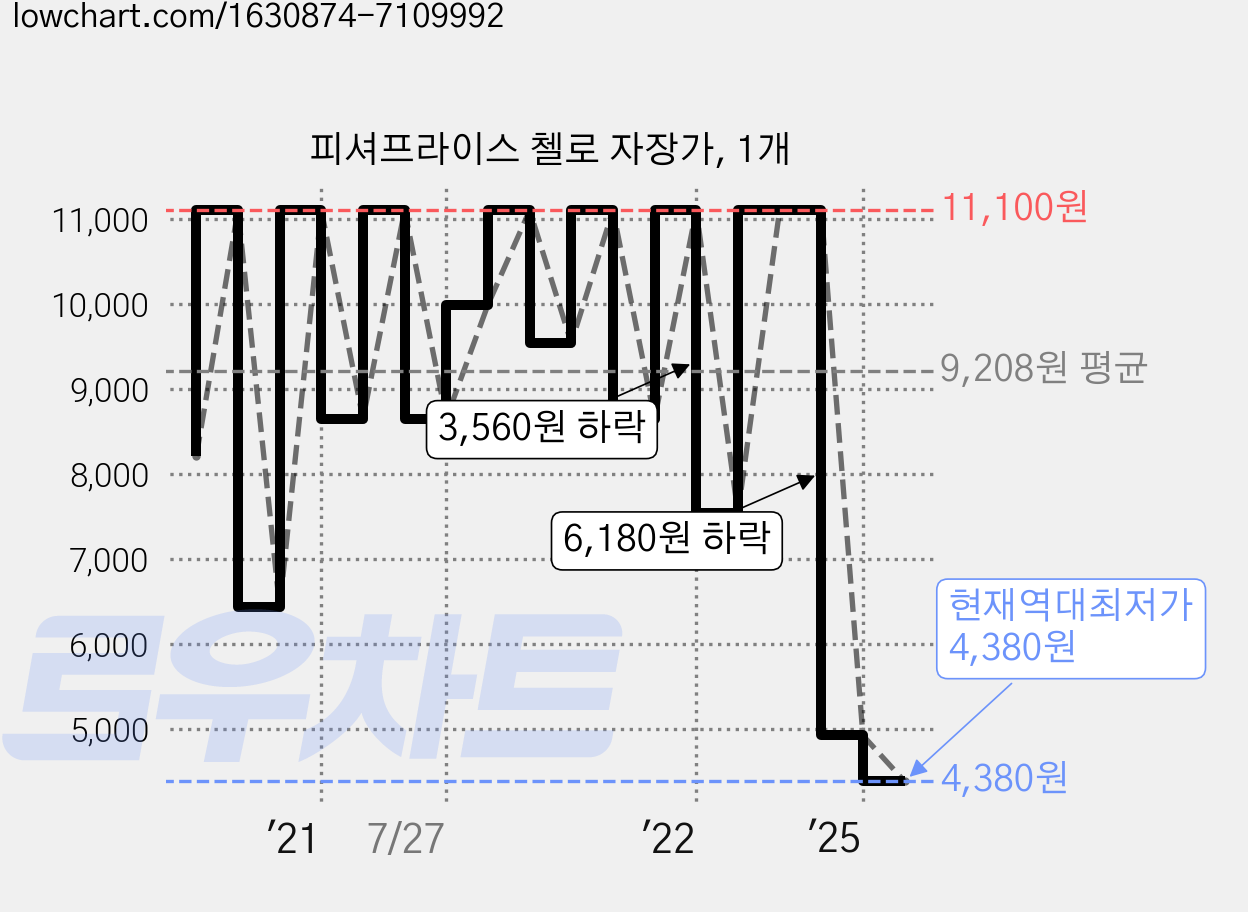피셔프라이스 첼로 자장가, 1개 가격 변동 차트, 현재가 4,380원, 역대최저가