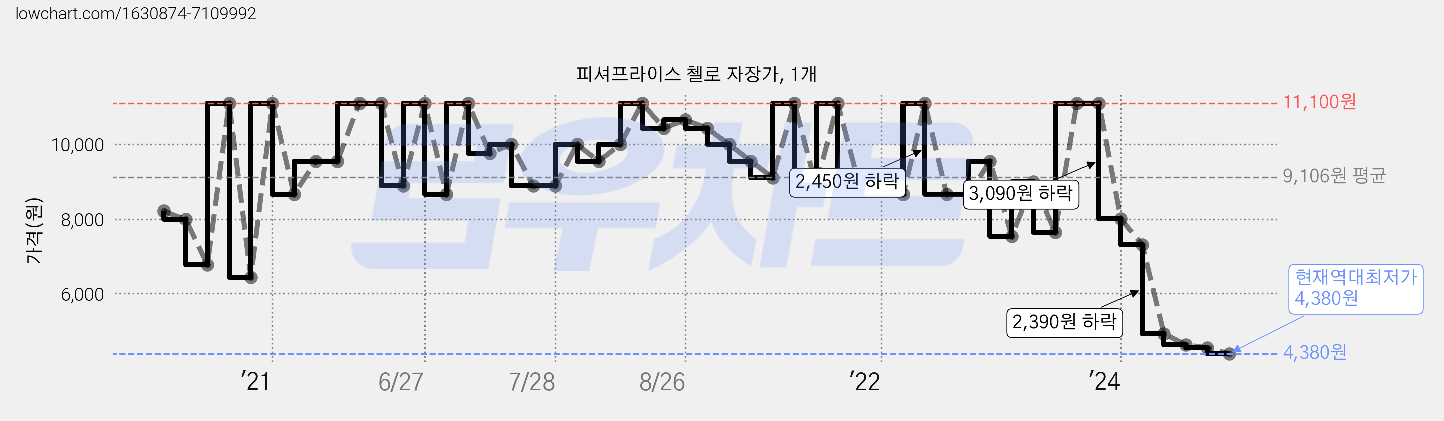 피셔프라이스 첼로 자장가, 1개 가격 변동 차트, 현재가 4,380원, 역대최저가