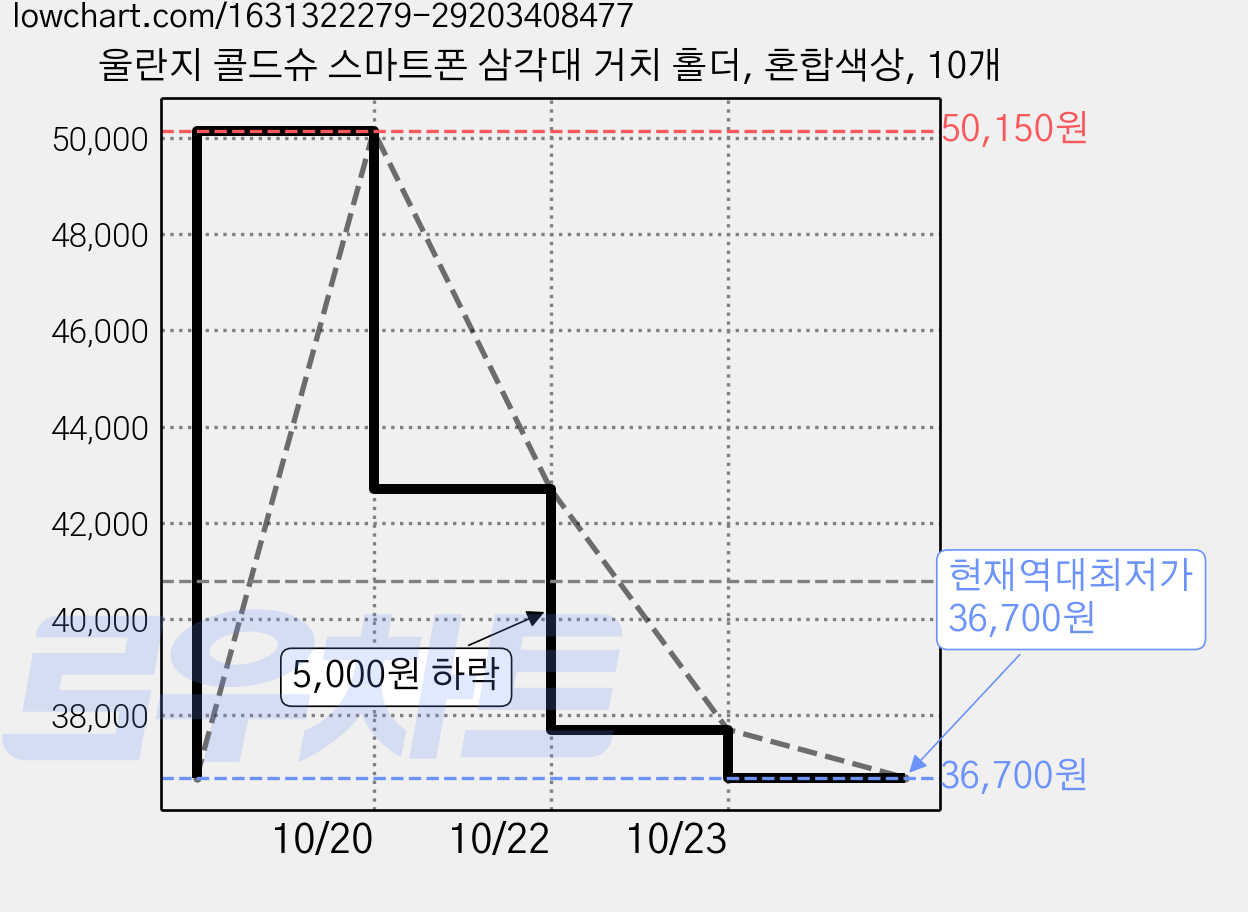 울란지 콜드슈 스마트폰 삼각대 거치 홀더, 혼합색상, 10개 가격 변동 차트, 현재가 36,700원, 역대최저가