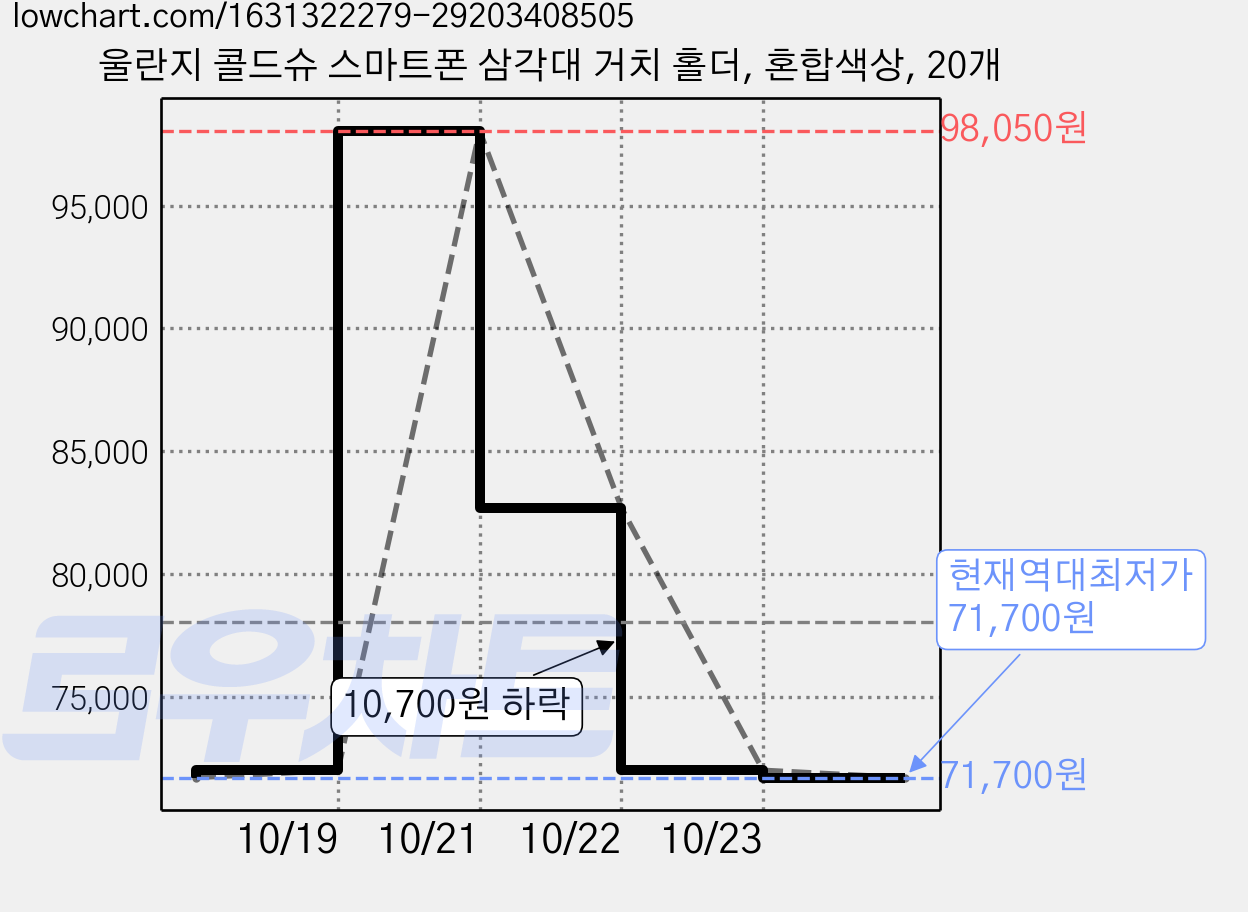 울란지 콜드슈 스마트폰 삼각대 거치 홀더, 혼합색상, 20개 가격 변동 차트, 현재가 71,700원, 역대최저가