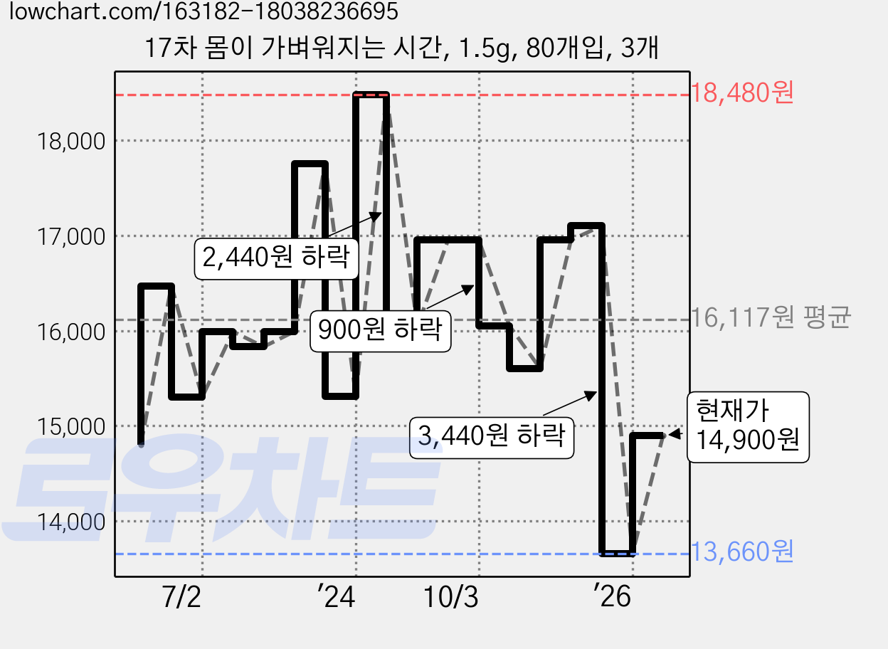 17차 몸이 가벼워지는 시간, 1.5g, 80개입, 3개 가격 변동 차트, 현재가 14,900원, 관측 최저가 13,660원
