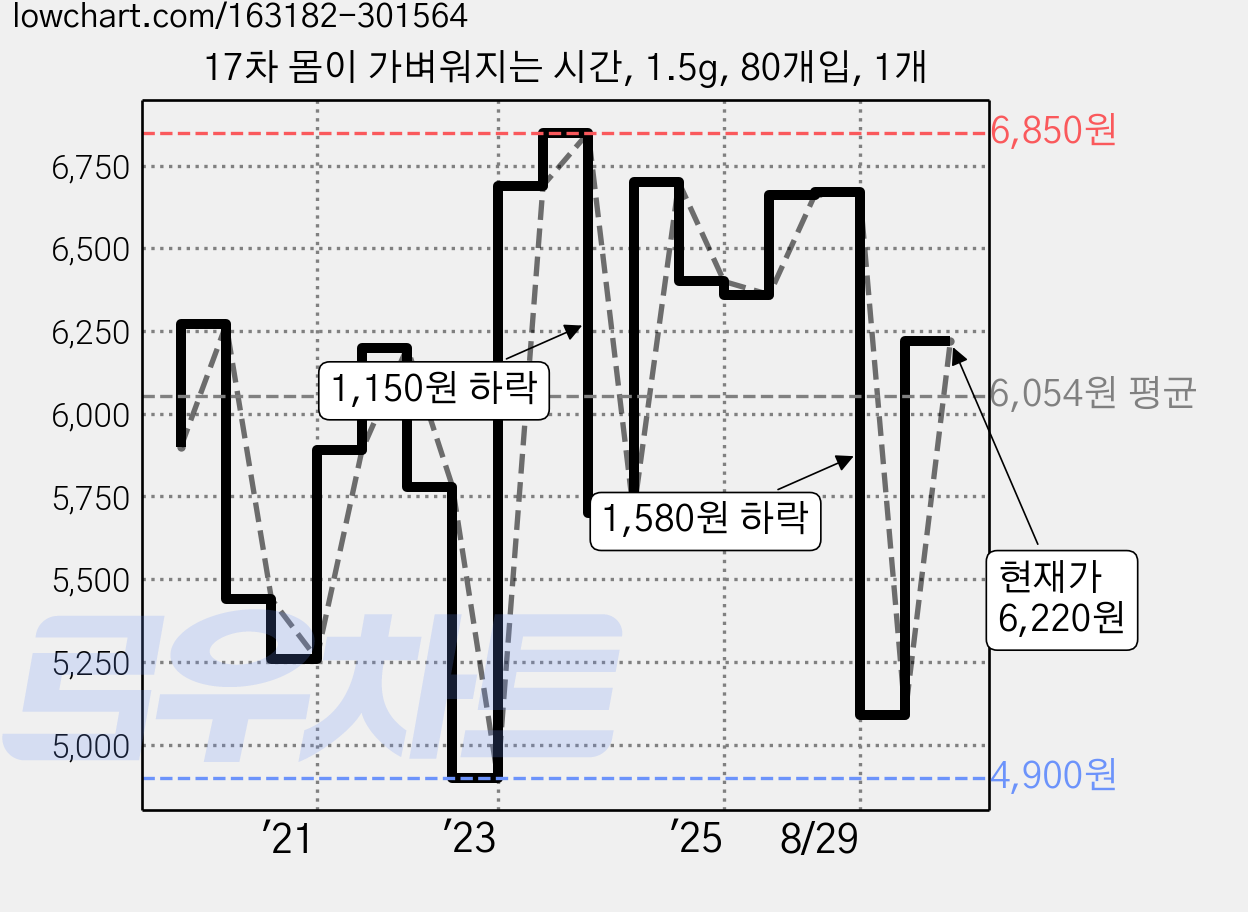 17차 몸이 가벼워지는 시간, 1.5g, 80개입, 1개 가격 변동 차트, 현재가 6,220원, 관측 최저가 4,900원