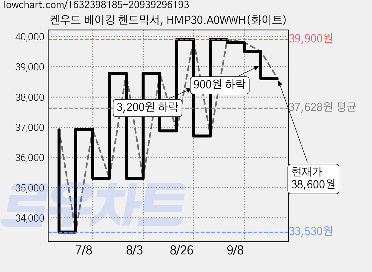켄우드 베이킹 핸드믹서, HMP30.A0WWH(화이트) 가격 변동 차트, 현재가 38,600원, 관측 최저가 33,530원