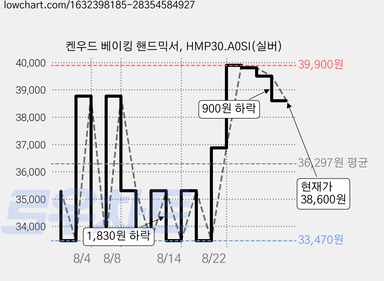 켄우드 베이킹 핸드믹서, HMP30.A0SI(실버) 가격 변동 차트, 현재가 38,600원, 관측 최저가 33,470원