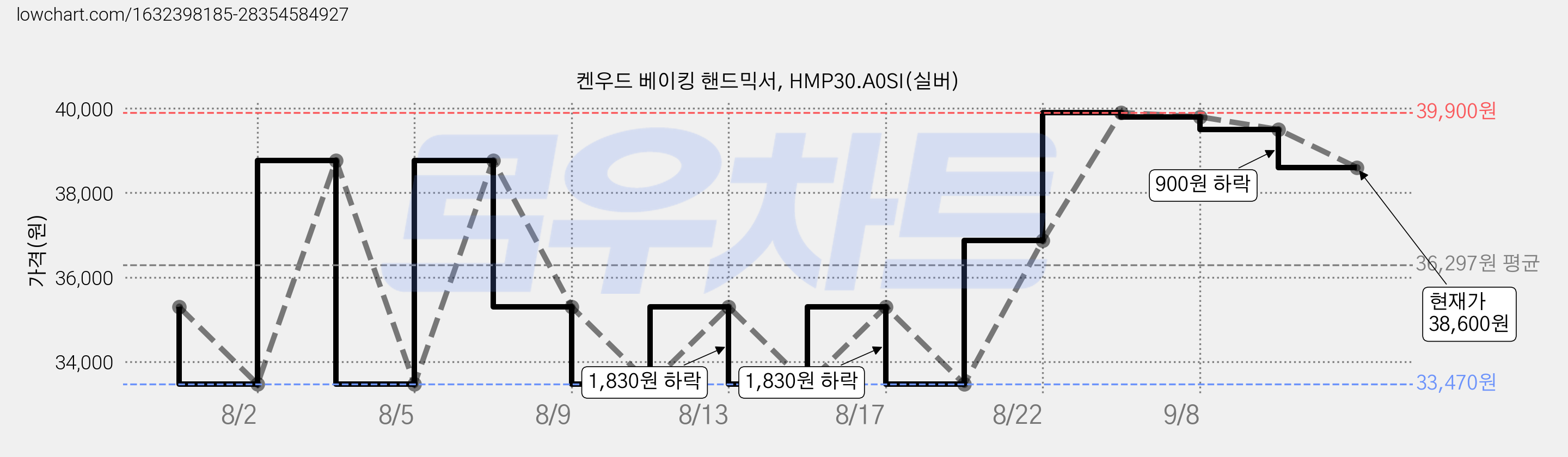 켄우드 베이킹 핸드믹서, HMP30.A0SI(실버) 가격 변동 차트, 현재가 38,600원, 관측 최저가 33,470원