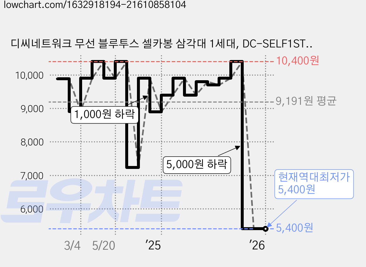 디씨네트워크 무선 블루투스 셀카봉 삼각대 1세대, DC-SELF1ST(블랙), 1개 가격 변동 차트, 현재가 5,400원, 역대최저가