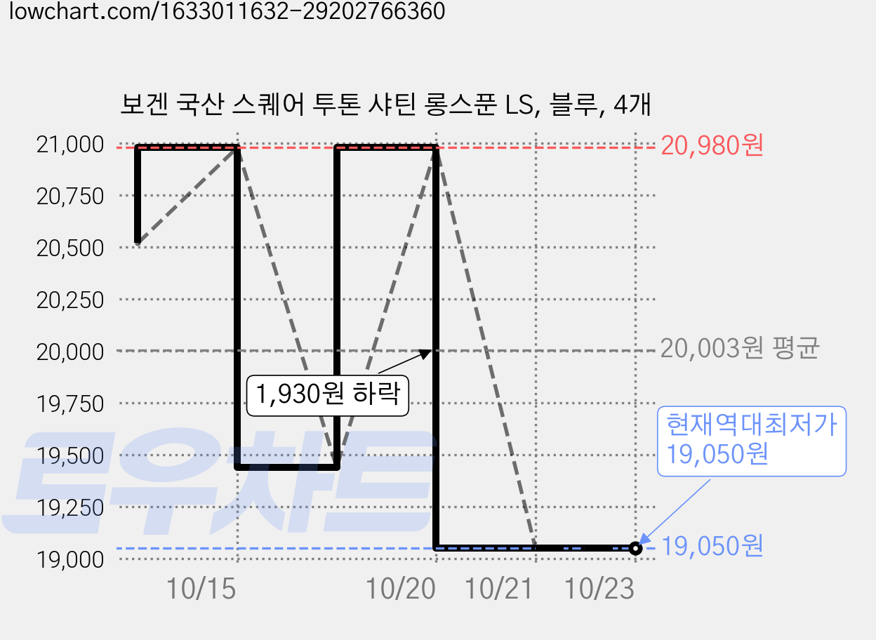 보겐 국산 스퀘어 투톤 샤틴 롱스푼 LS, 블루, 4개 가격 변동 차트, 현재가 19,050원, 역대최저가