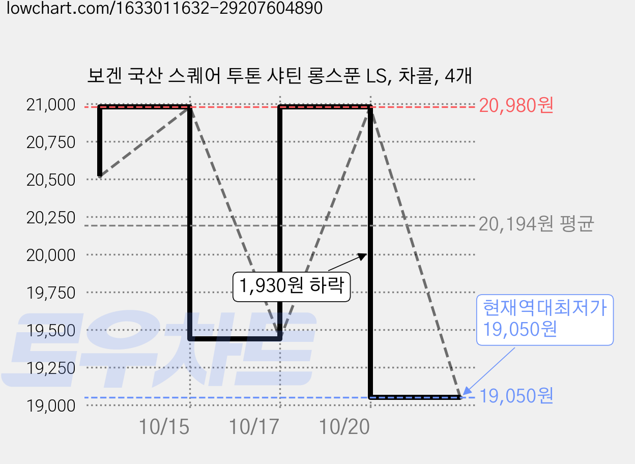 보겐 국산 스퀘어 투톤 샤틴 롱스푼 LS, 차콜, 4개 가격 변동 차트, 현재가 19,050원, 역대최저가