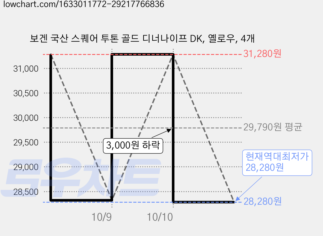 보겐 국산 스퀘어 투톤 골드 디너나이프 DK, 옐로우, 4개 가격 변동 차트, 현재가 28,280원, 역대최저가