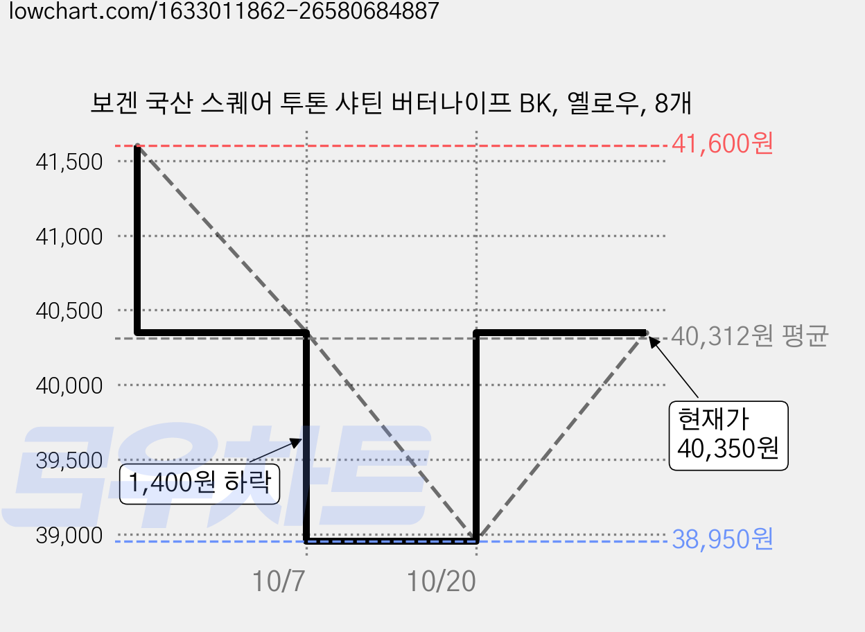 보겐 국산 스퀘어 투톤 샤틴 버터나이프 BK, 옐로우, 8개 가격 변동 차트, 현재가 40,350원, 관측 최저가 38,950원