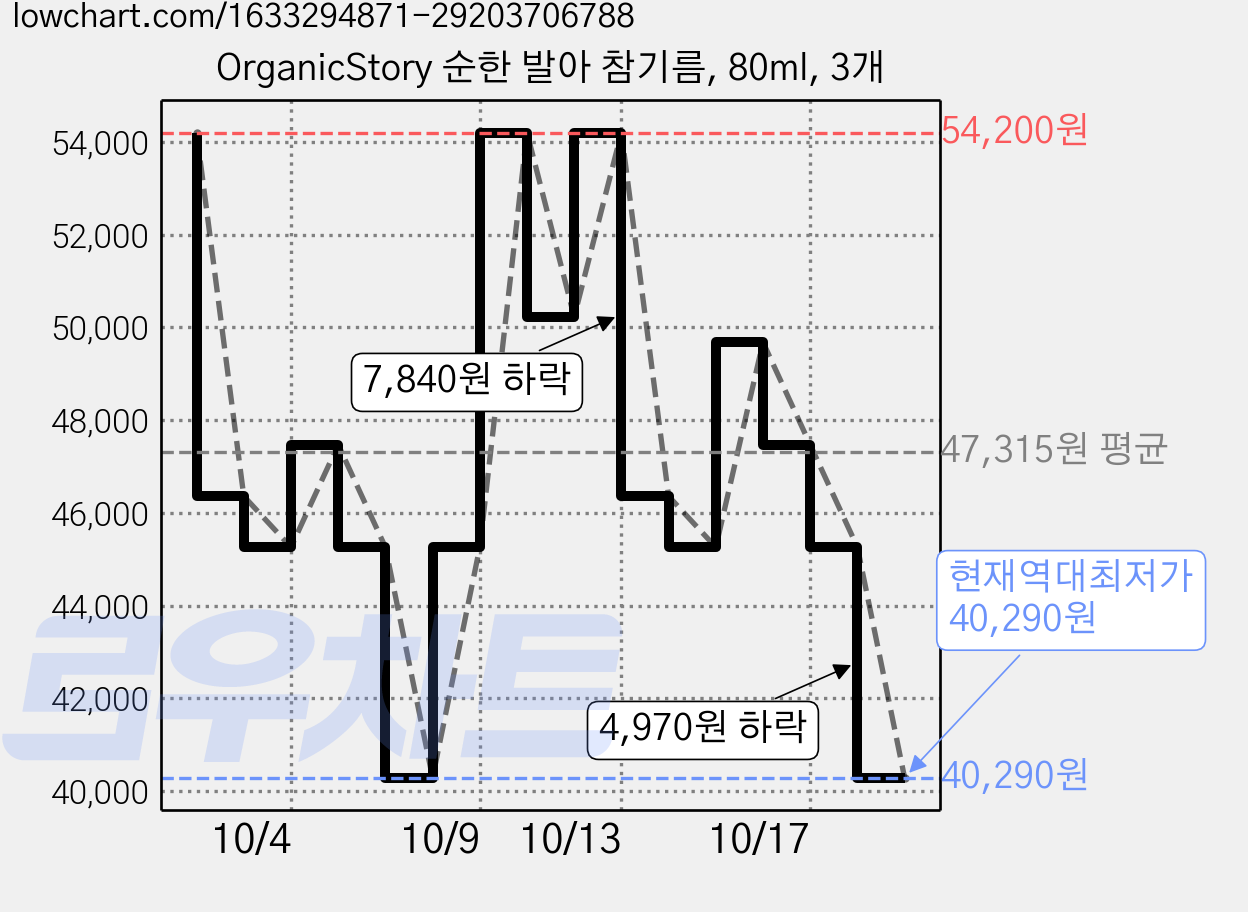 OrganicStory 순한 발아 참기름, 80ml, 3개 가격 변동 차트, 현재가 54,200원, 관측 최저가 40,290원