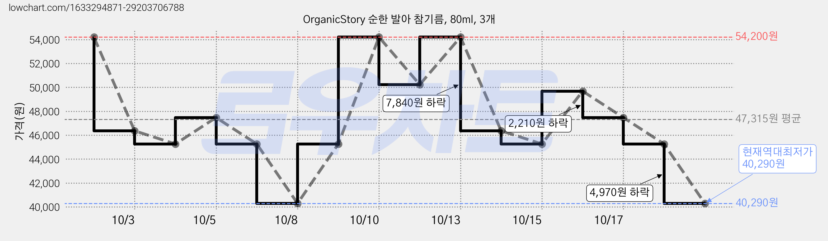 OrganicStory 순한 발아 참기름, 80ml, 3개 가격 변동 차트, 현재가 54,200원, 관측 최저가 40,290원