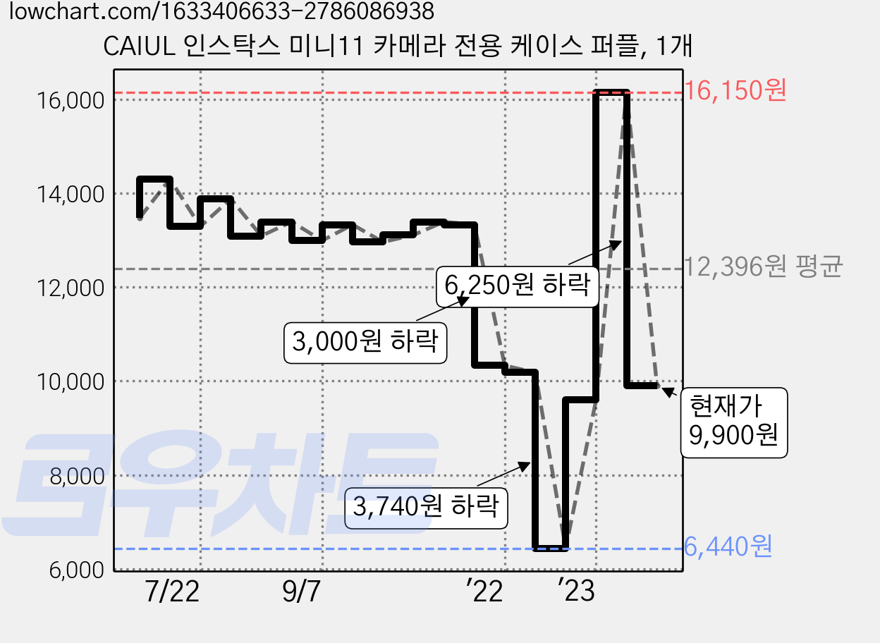 CAIUL 인스탁스 미니11 카메라 전용 케이스 퍼플, 1개 가격 변동 차트, 현재가 9,900원, 관측 최저가 6,440원