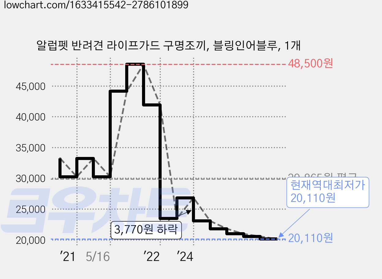 알럽펫 반려견 라이프가드 구명조끼, 블링인어블루, 1개 가격 변동 차트, 현재가 20,110원, 역대최저가