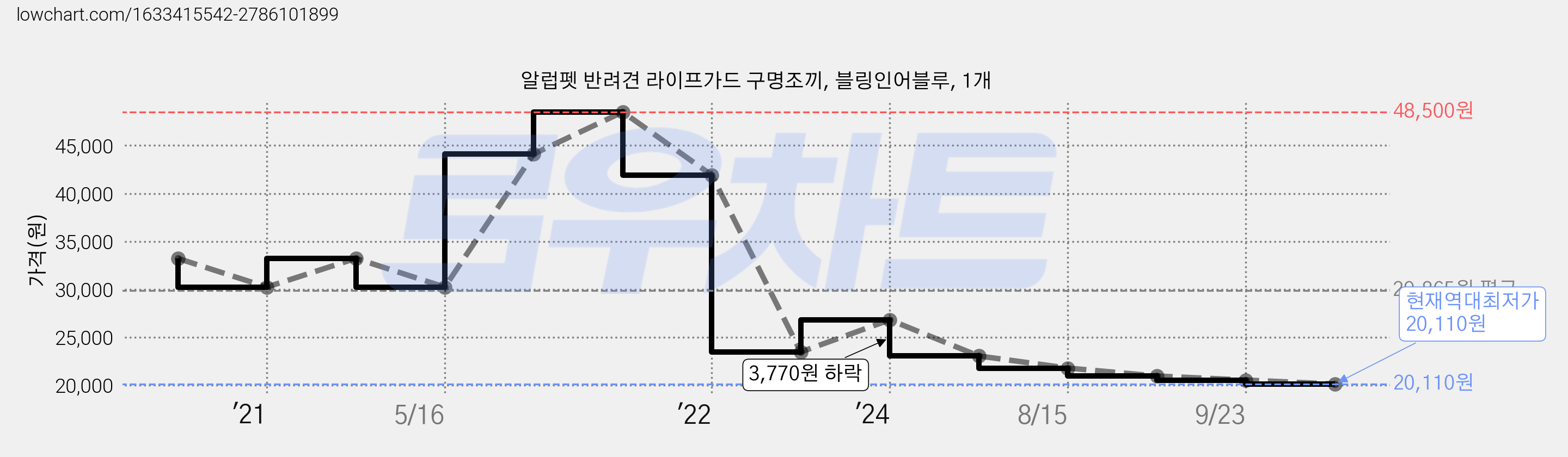 알럽펫 반려견 라이프가드 구명조끼, 블링인어블루, 1개 가격 변동 차트, 현재가 20,110원, 역대최저가
