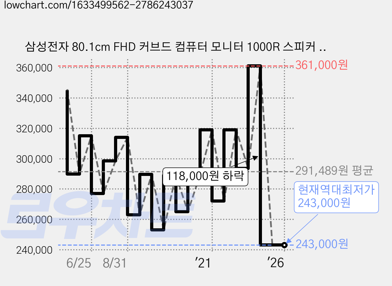 삼성전자 80.1cm FHD 커브드 컴퓨터 모니터 1000R 스피커 75Hz, C32T550 가격 변동 차트, 현재가 243,000원, 역대최저가