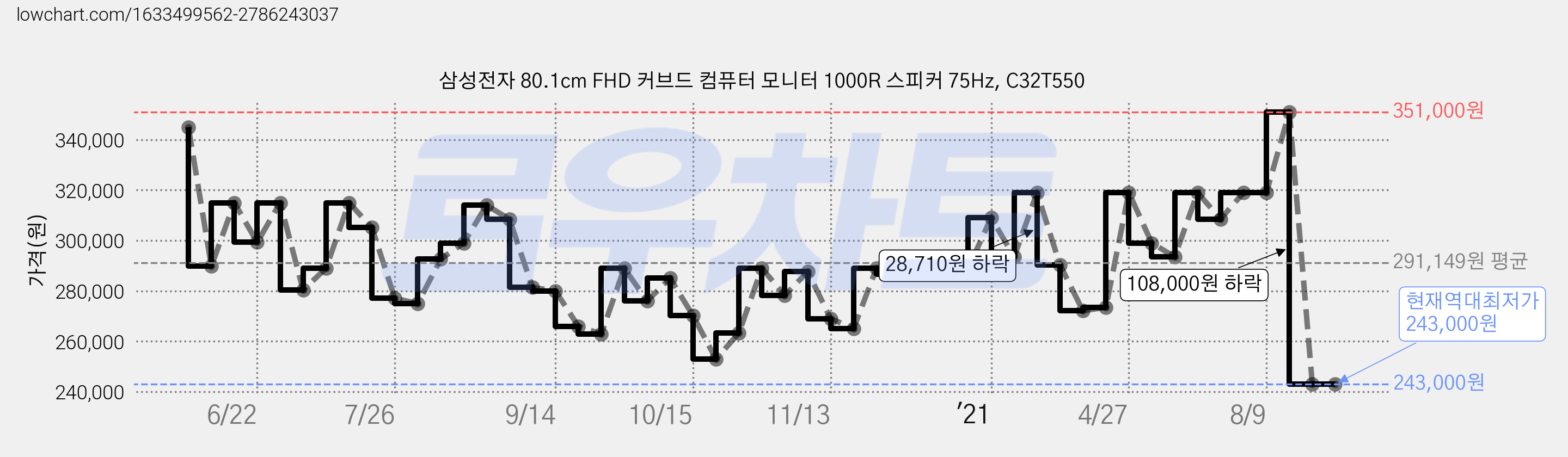 삼성전자 80.1cm FHD 커브드 컴퓨터 모니터 1000R 스피커 75Hz, C32T550 가격 변동 차트, 현재가 243,000원, 역대최저가