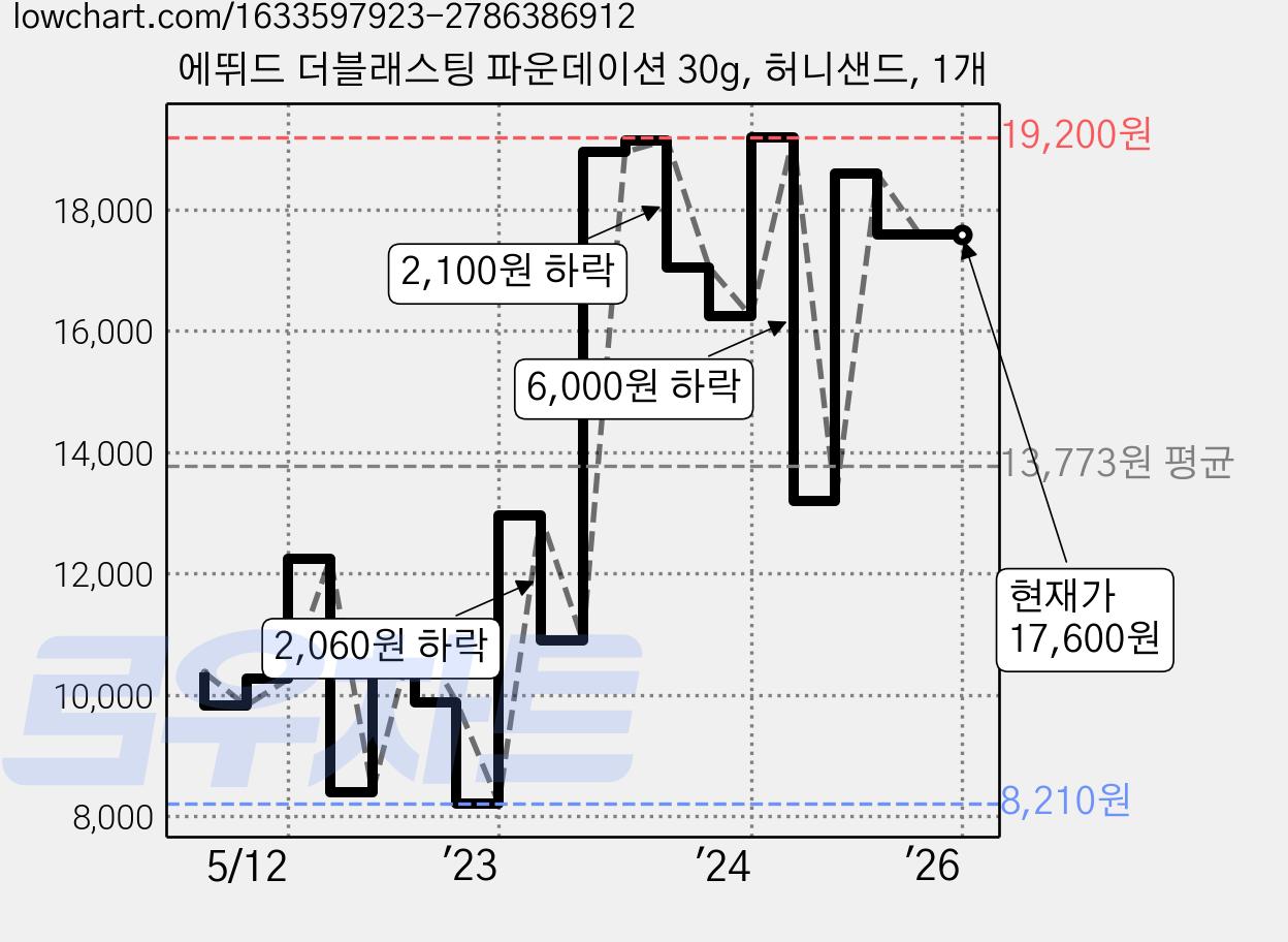 에뛰드 더블래스팅 파운데이션 30g, 허니샌드, 1개 가격 변동 차트, 현재가 17,600원, 역대최저가