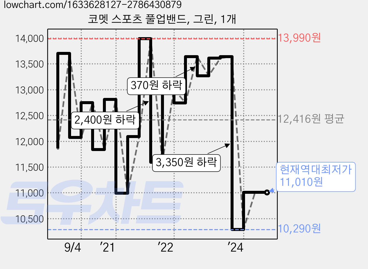 코멧 스포츠 풀업밴드, 그린, 1개 가격 변동 차트, 현재가 11,010원, 역대최저가