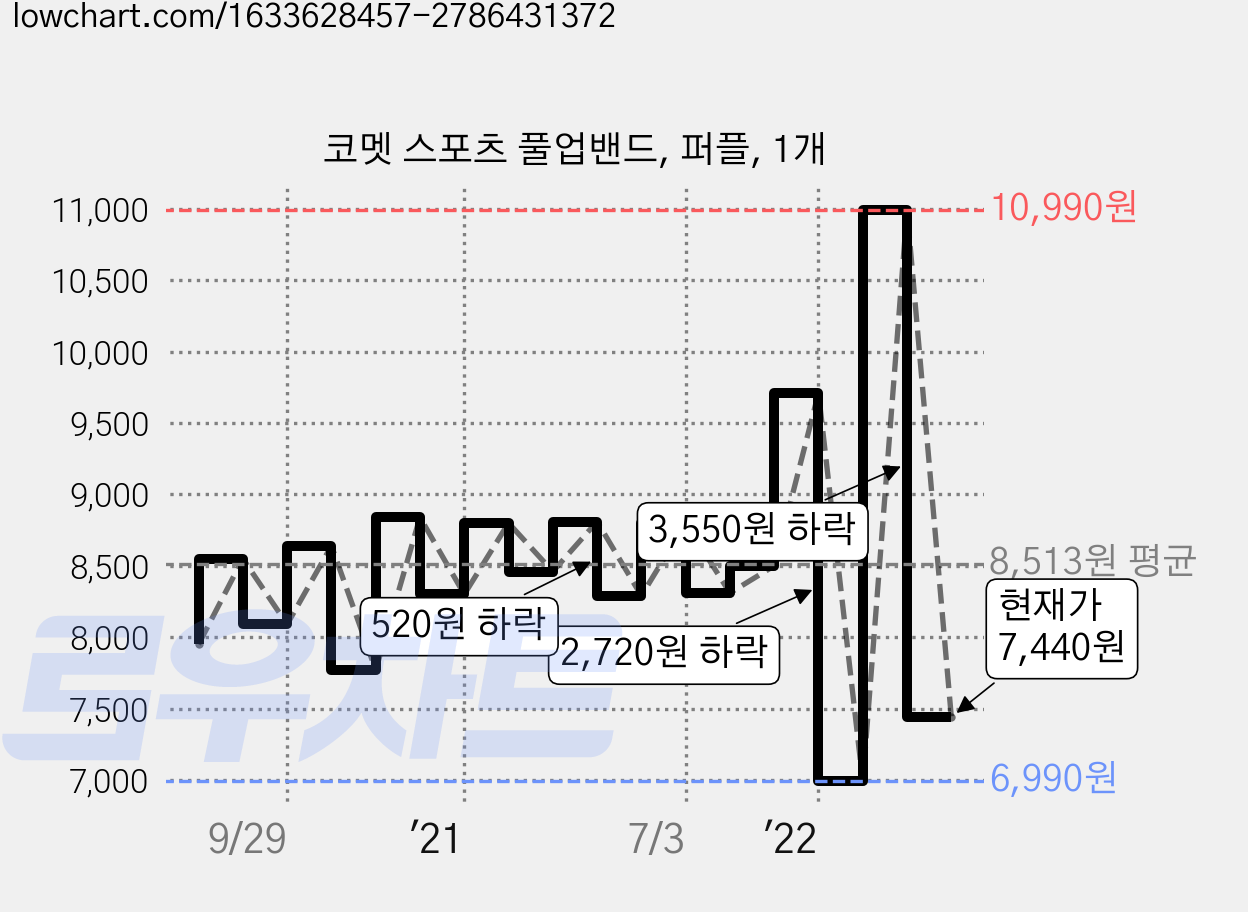 코멧 스포츠 풀업밴드, 퍼플, 1개 가격 변동 차트, 현재가 7,440원, 관측 최저가 6,990원